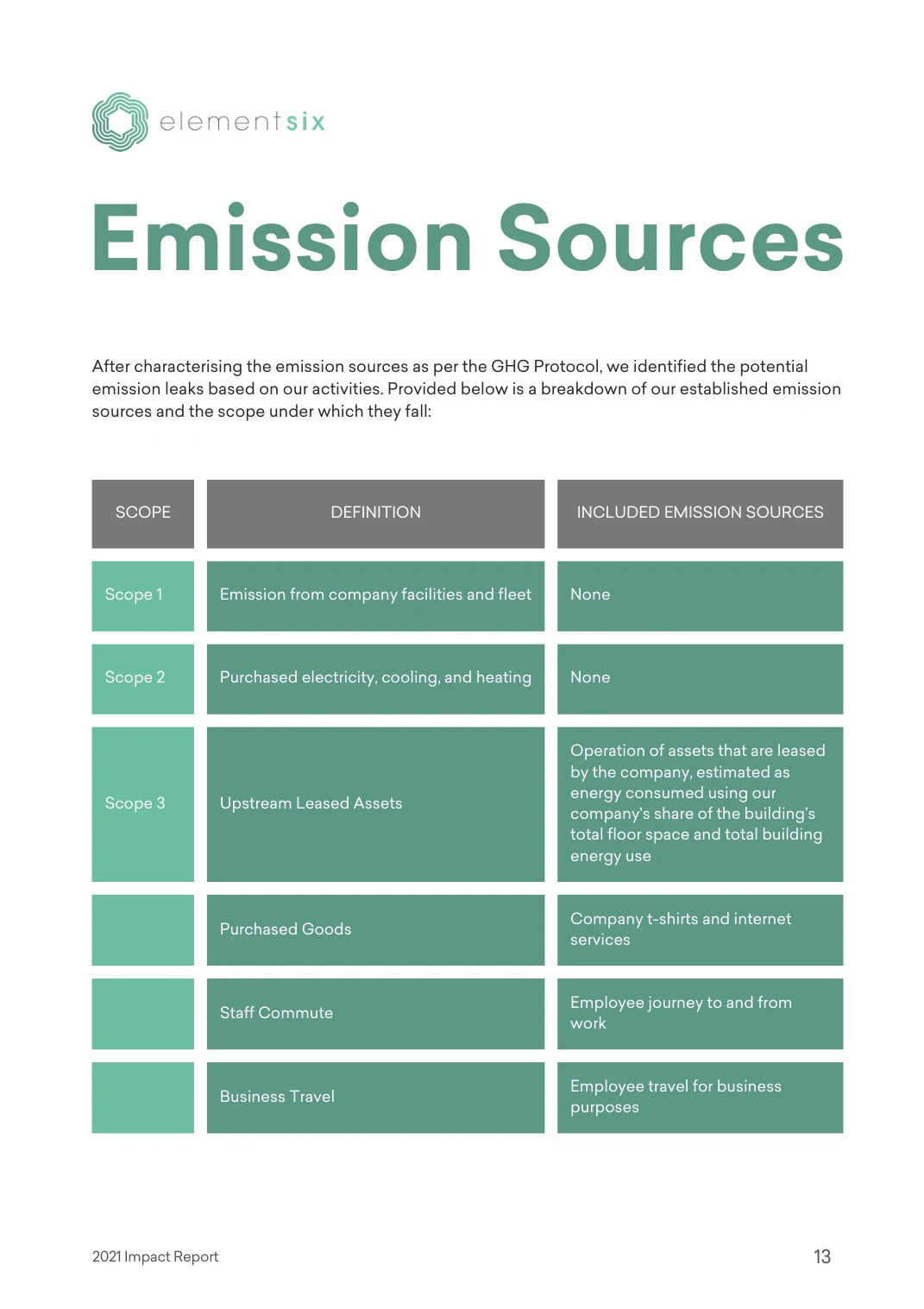elementsix 2021 Impact Report — page 18 of 23. Open the PDF for selectable text.